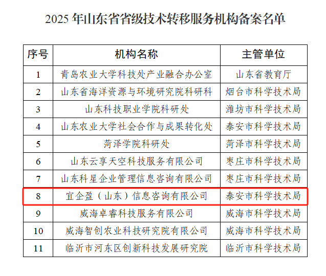 泰安高新技術(shù)產(chǎn)業(yè)開發(fā)區(qū) 園區(qū)新聞 高新區(qū)一企業(yè)獲批省級技術(shù)轉(zhuǎn)移服務(wù)機(jī)構(gòu)